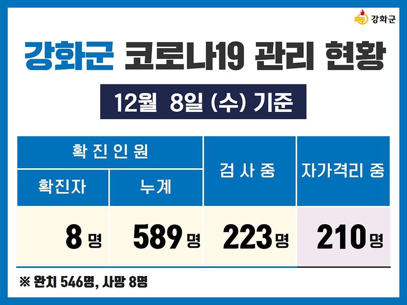 12/8(수) 기준 강화군 코로나19 관리현황을 알려드립니다. 사진